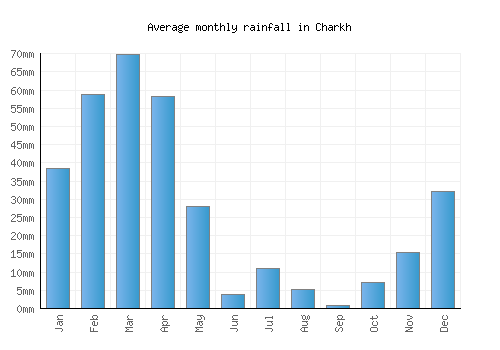 Charkh monthly rainfall chart (mm)