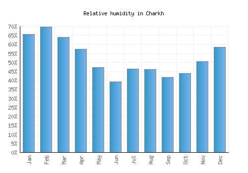 Charkh relative humidity averages