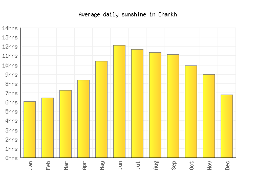 Charkh average daily sunshine chart