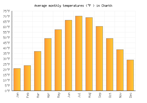 Charkh average temperature chart (Fahrenheit)