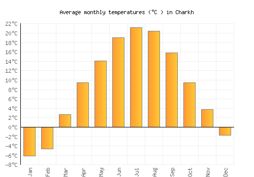 Charkh average temperature chart (Celsius)