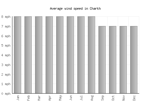 Charkh average winspeed by month (mph)