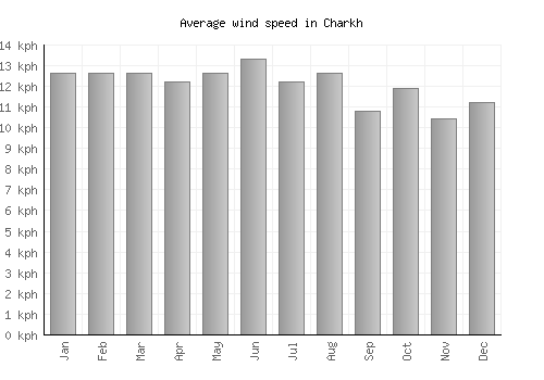 Charkh average winspeed by month (km/h)