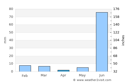 Charkhāri average rain in April
