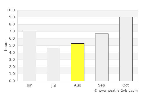 Charkhāri average rain in August