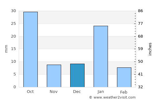 Charkhāri average rain in December