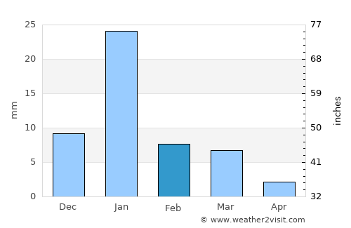 Charkhāri average rain in February