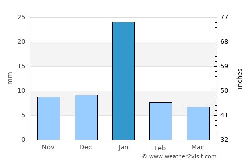 Charkhāri average rain in January