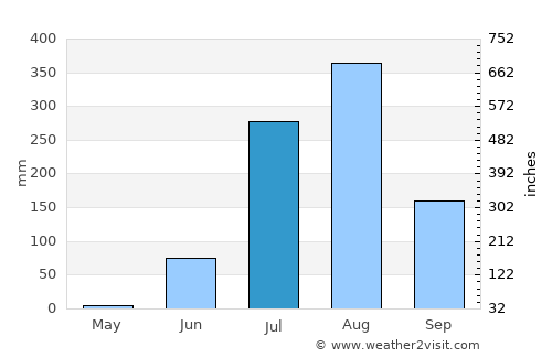 Charkhāri average rain in July
