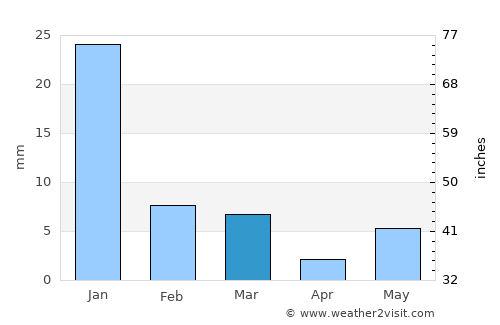 Charkhāri average rain in March
