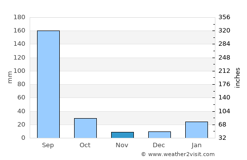 Charkhāri average rain in November