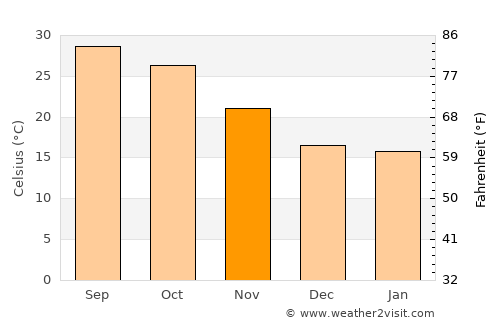 Charkhāri average temperature in November