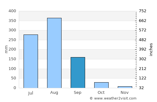 Charkhāri average rain in September