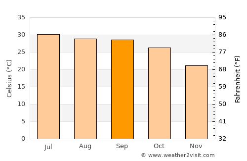 Charkhāri average temperature in September