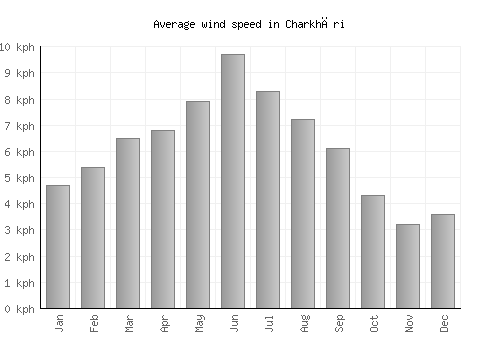Charkhāri average winspeed by month (km/h)