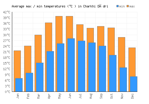 Charkhi Dādri average minimum / maximum temperatures (Celsius)