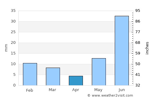 Charkhi Dādri average rain in April
