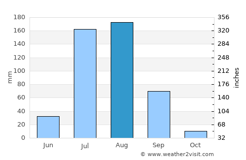Charkhi Dādri average rain in August