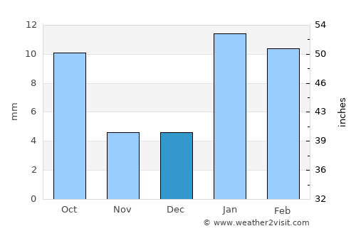Charkhi Dādri average rain in December
