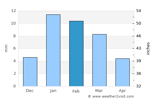 Charkhi Dādri average rain in February