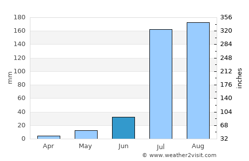 Charkhi Dādri average rain in June