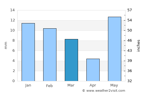 Charkhi Dādri average rain in March