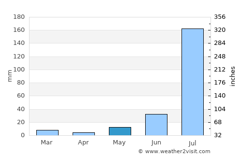 Charkhi Dādri average rain in May