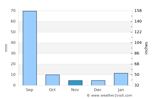 Charkhi Dādri average rain in November