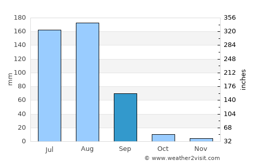 Charkhi Dādri average rain in September