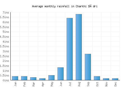 Charkhi Dādri monthly rainfall chart (inches)