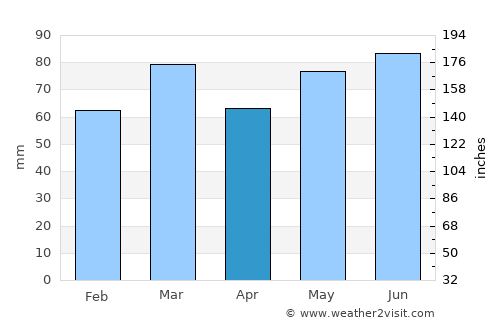 Charleroi average rain in April