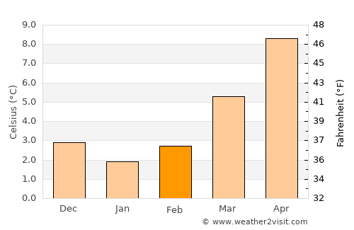 Charleroi average temperature in February