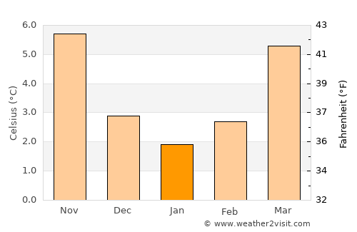 Charleroi average temperature in January