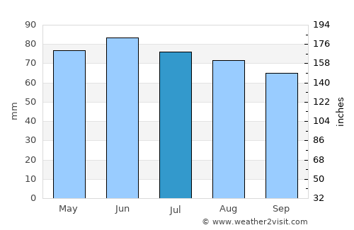 Charleroi average rain in July