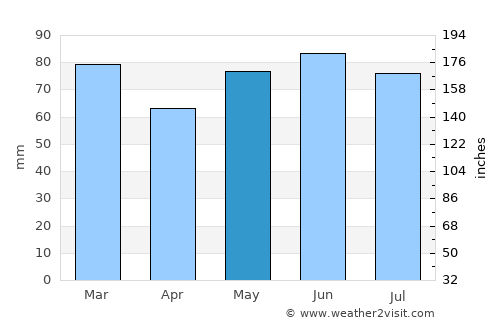 Charleroi average rain in May