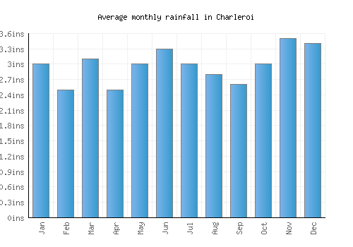 Charleroi monthly rainfall chart (inches)