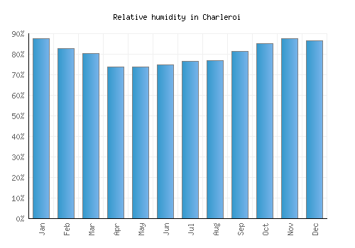 Charleroi relative humidity averages