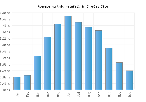 Charles City monthly rainfall chart (inches)
