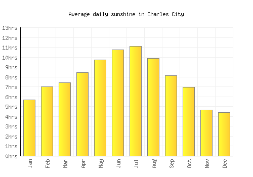 Charles City average daily sunshine chart