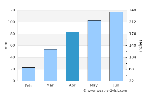 Charles City average rain in April