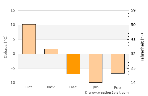 Charles City average temperature in December