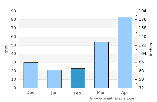 Charles City average rain in February