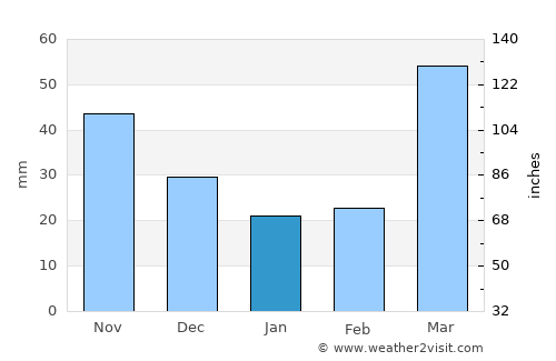 Charles City average rain in January