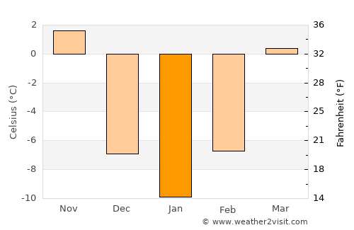 Charles City average temperature in January