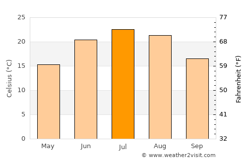 Charles City average temperature in July