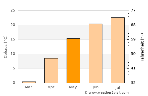 Charles City average temperature in May