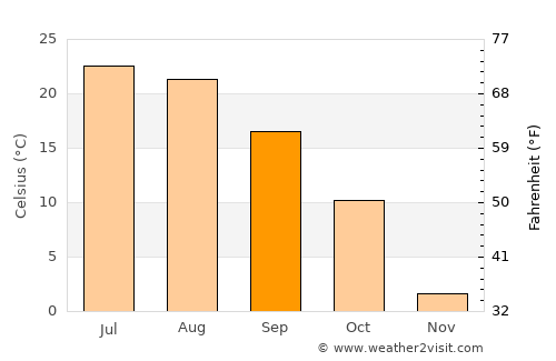 Charles City average temperature in September
