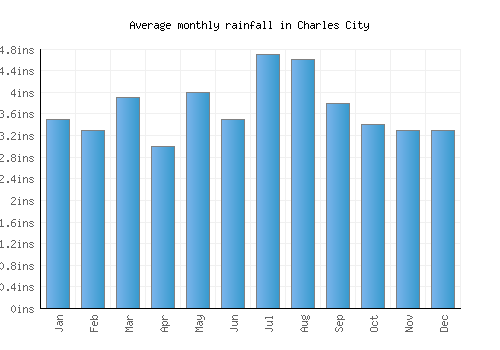 Charles City monthly rainfall chart (inches)