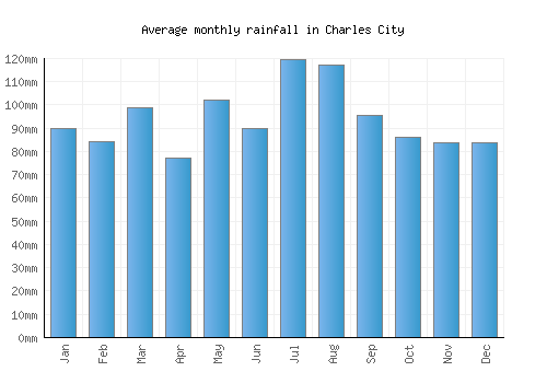 Charles City monthly rainfall chart (mm)