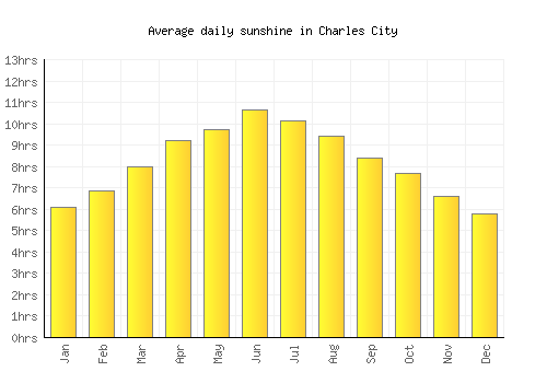 Charles City average daily sunshine chart